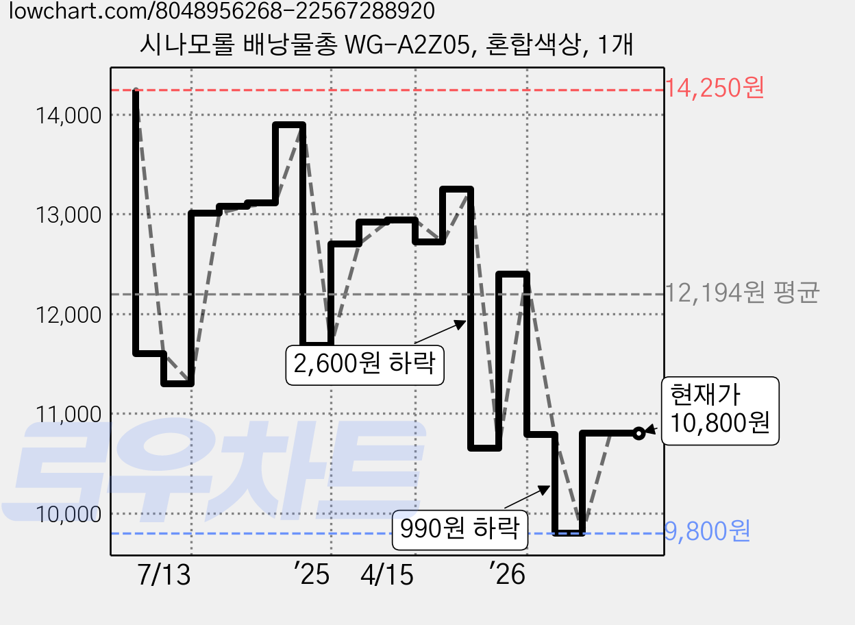 시나모롤 배낭물총 WG-A2Z05, 혼합색상, 1개 가격 변동 차트, 현재가 10,800원, 관측 최저가 9,800원