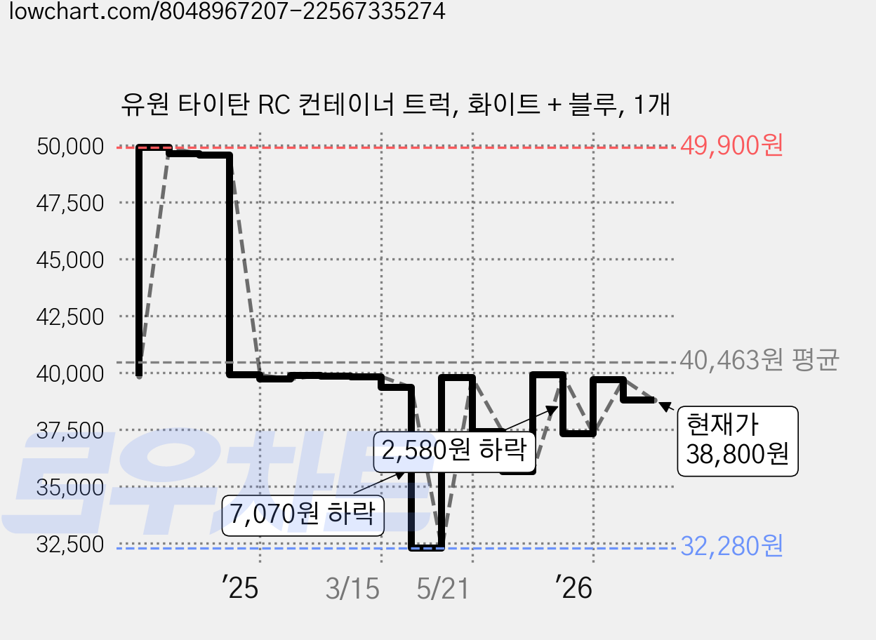 유원 타이탄 RC 컨테이너 트럭, 화이트 + 블루, 1개 가격 변동 차트, 현재가 38,800원, 관측 최저가 32,280원