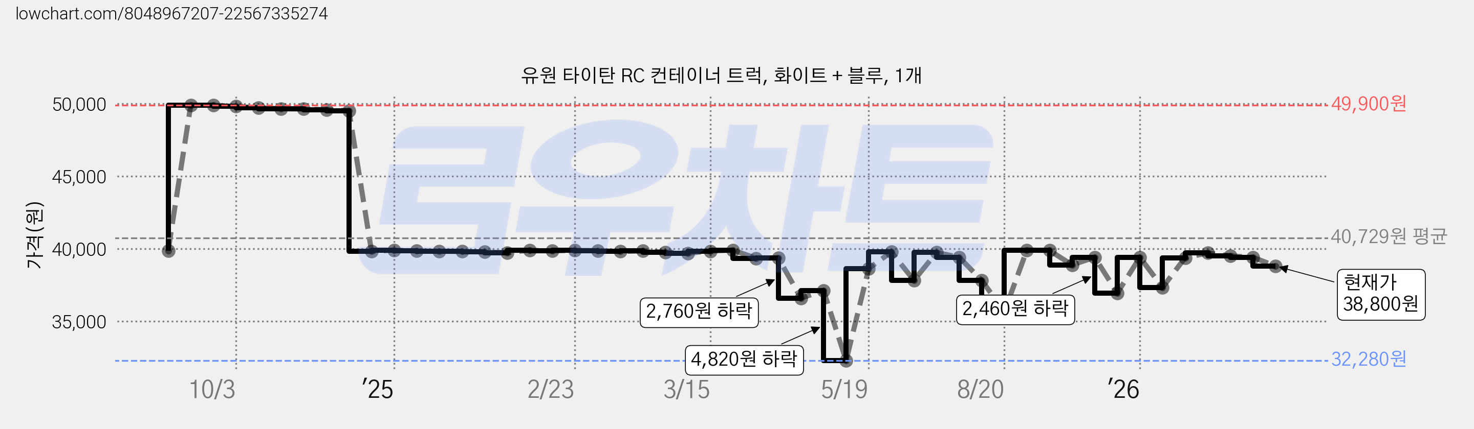 유원 타이탄 RC 컨테이너 트럭, 화이트 + 블루, 1개 가격 변동 차트, 현재가 38,800원, 관측 최저가 32,280원