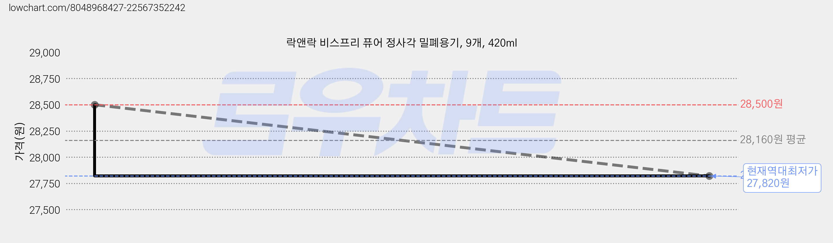 락앤락 비스프리 퓨어 정사각 밀폐용기, 9개, 420ml 가격 변동 차트, 현재가 27,820원, 역대최저가