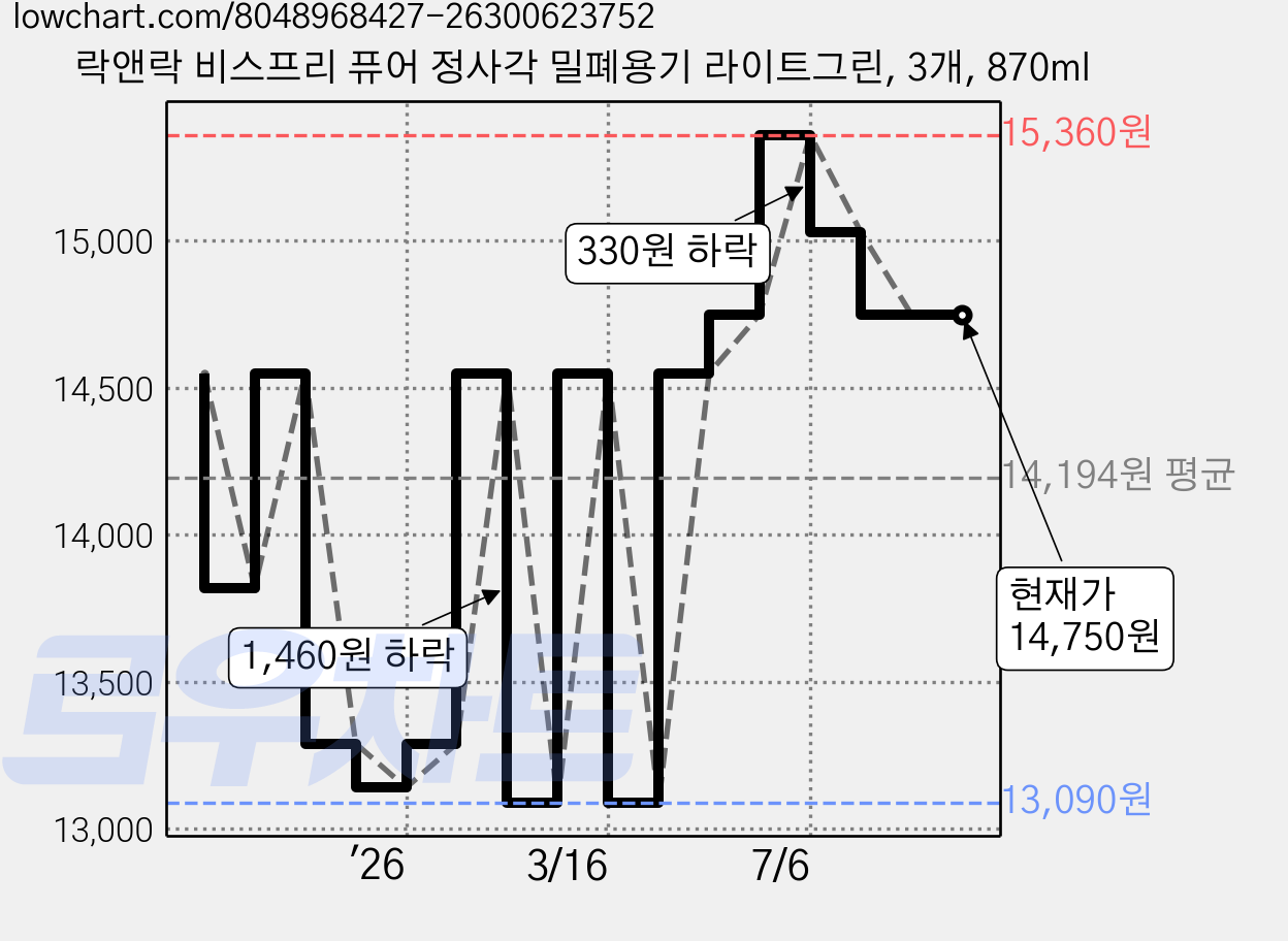 락앤락 비스프리 퓨어 정사각 밀폐용기 라이트그린, 3개, 870ml 가격 변동 차트, 현재가 14,750원, 관측 최저가 13,090원