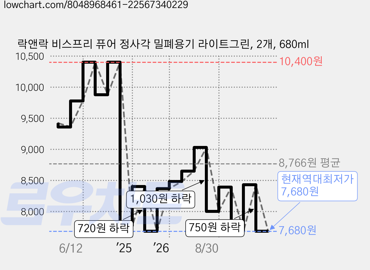 락앤락 비스프리 퓨어 정사각 밀폐용기 라이트그린, 2개, 680ml 가격 변동 차트, 현재가 7,680원, 역대최저가