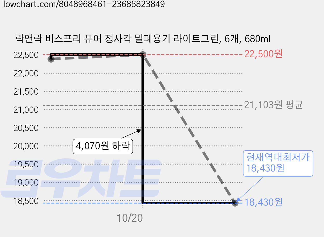 락앤락 비스프리 퓨어 정사각 밀폐용기 라이트그린, 6개, 680ml 가격 변동 차트, 현재가 18,430원, 역대최저가