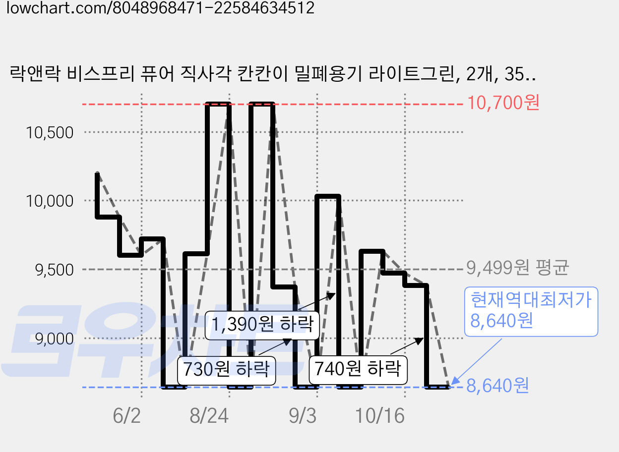 락앤락 비스프리 퓨어 직사각 칸칸이 밀폐용기 라이트그린, 2개, 350ml 가격 변동 차트, 현재가 8,640원, 역대최저가