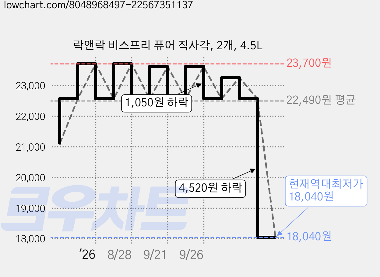 락앤락 비스프리 퓨어 직사각, 2개, 4.5L 가격 변동 차트, 현재가 18,040원, 역대최저가