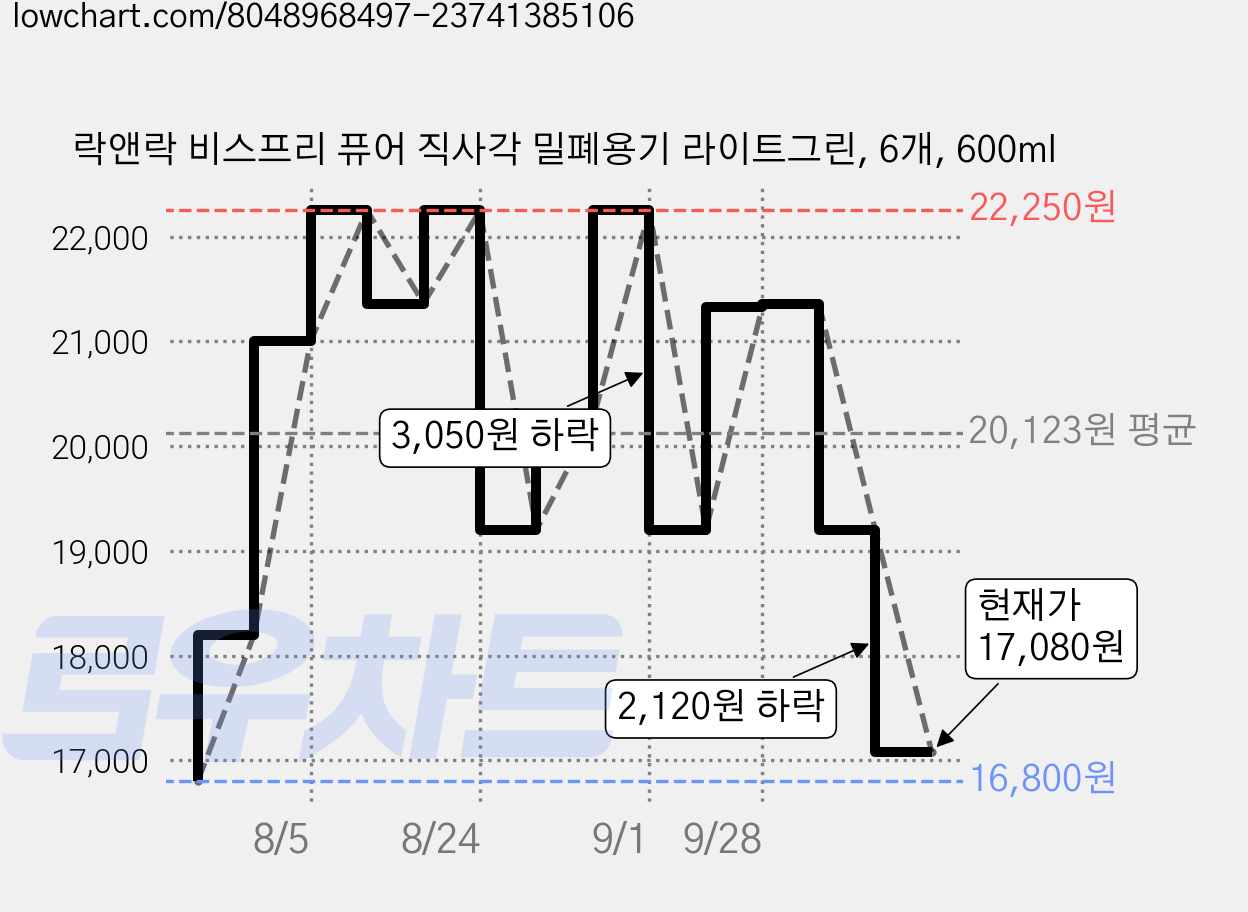락앤락 비스프리 퓨어 직사각 밀폐용기 라이트그린, 6개, 600ml 가격 변동 차트, 현재가 17,080원, 관측 최저가 16,800원
