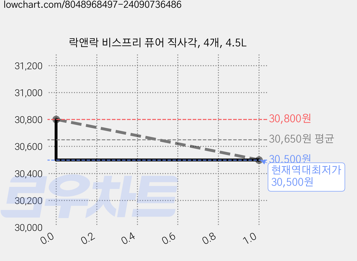 락앤락 비스프리 퓨어 직사각, 4개, 4.5L 가격 변동 차트, 현재가 30,500원, 역대최저가