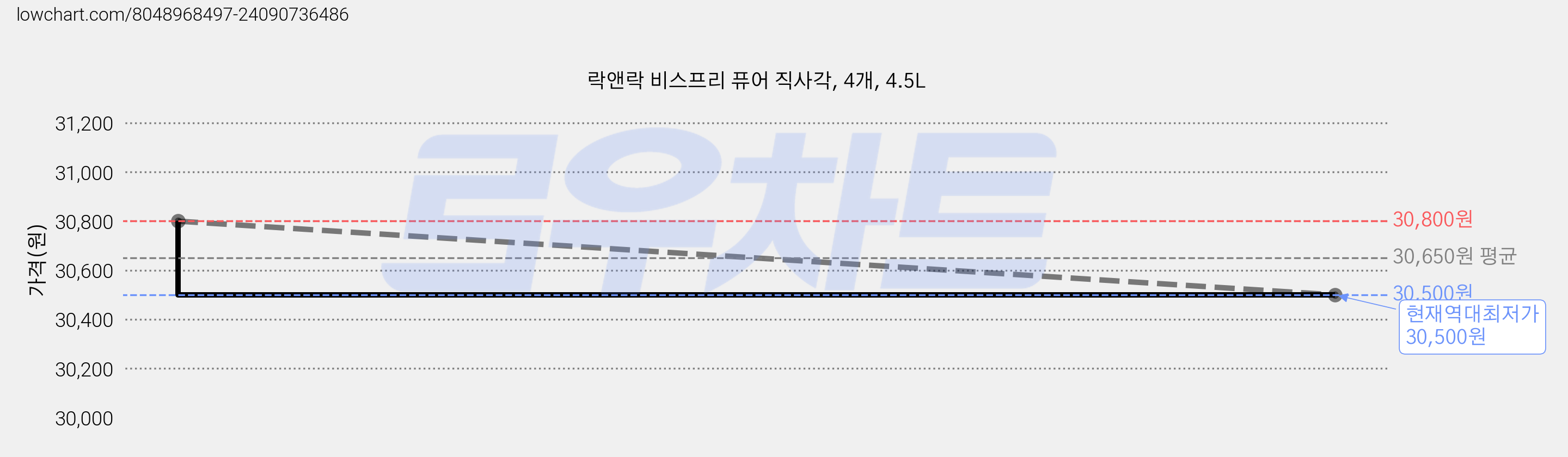 락앤락 비스프리 퓨어 직사각, 4개, 4.5L 가격 변동 차트, 현재가 30,500원, 역대최저가