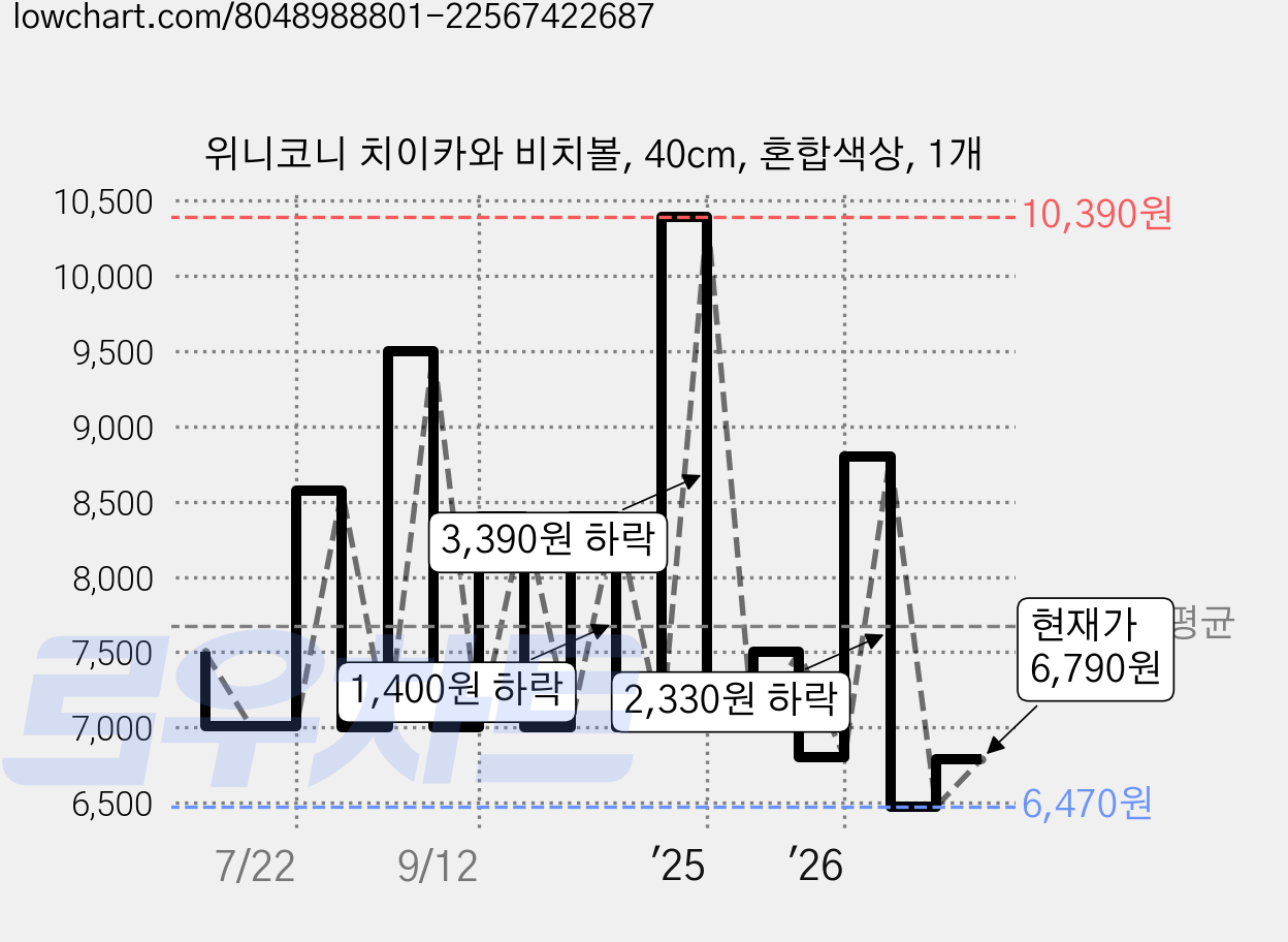 위니코니 치이카와 비치볼, 40cm, 혼합색상, 1개 가격 변동 차트, 현재가 6,790원, 관측 최저가 6,470원
