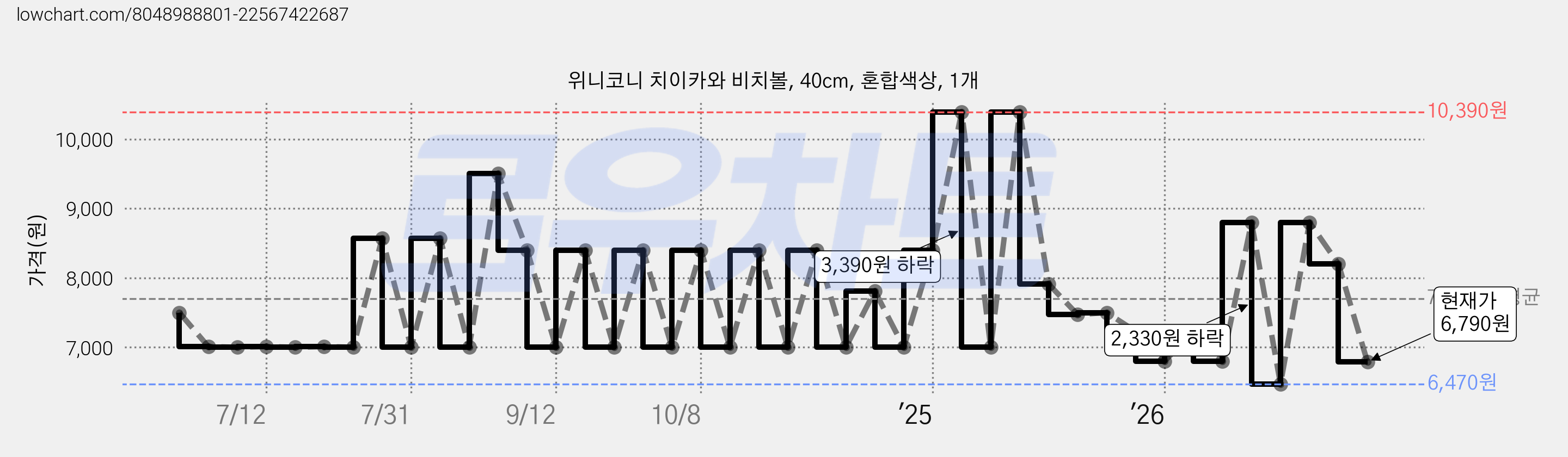 위니코니 치이카와 비치볼, 40cm, 혼합색상, 1개 가격 변동 차트, 현재가 6,790원, 관측 최저가 6,470원