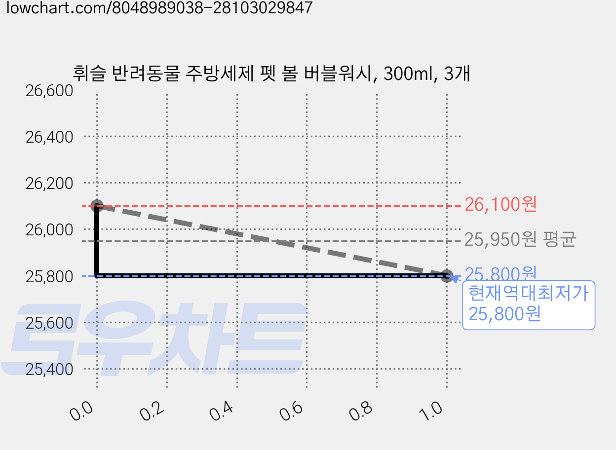 휘슬 반려동물 주방세제 펫 볼 버블워시, 300ml, 3개 가격 변동 차트, 현재가 25,800원, 역대최저가