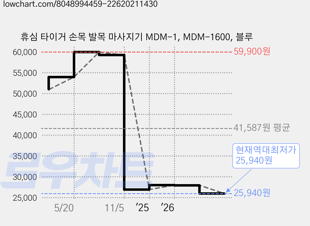 휴심 타이거 손목 발목 마사지기 MDM-1, MDM-1600, 블루 가격 변동 차트, 현재가 25,940원, 역대최저가