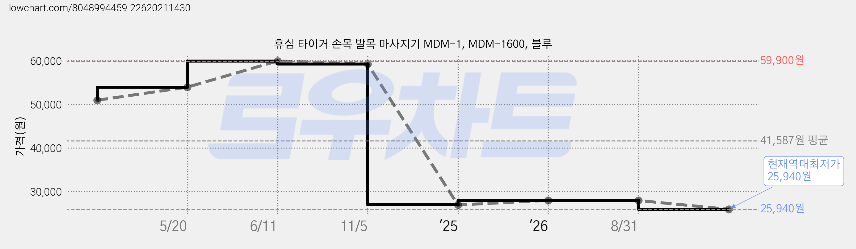 휴심 타이거 손목 발목 마사지기 MDM-1, MDM-1600, 블루 가격 변동 차트, 현재가 25,940원, 역대최저가