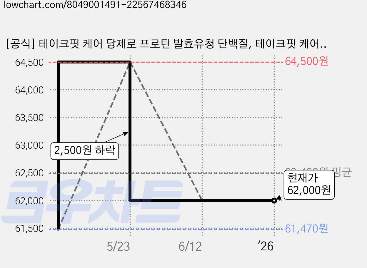 [공식] 테이크핏 케어 당제로 프로틴 발효유청 단백질, 테이크핏 케어 프로틴 발효유청단백질 304g 3캔 보틀, 304g, 3개 가격 변동 차트, 현재가 62,000원, 역대최저가