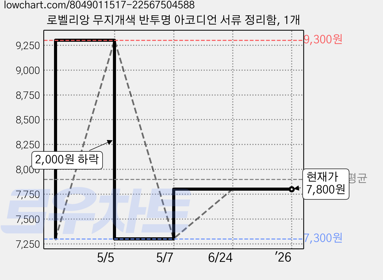 로벨리앙 무지개색 반투명 아코디언 서류 정리함, 1개 가격 변동 차트, 현재가 7,800원, 역대최저가