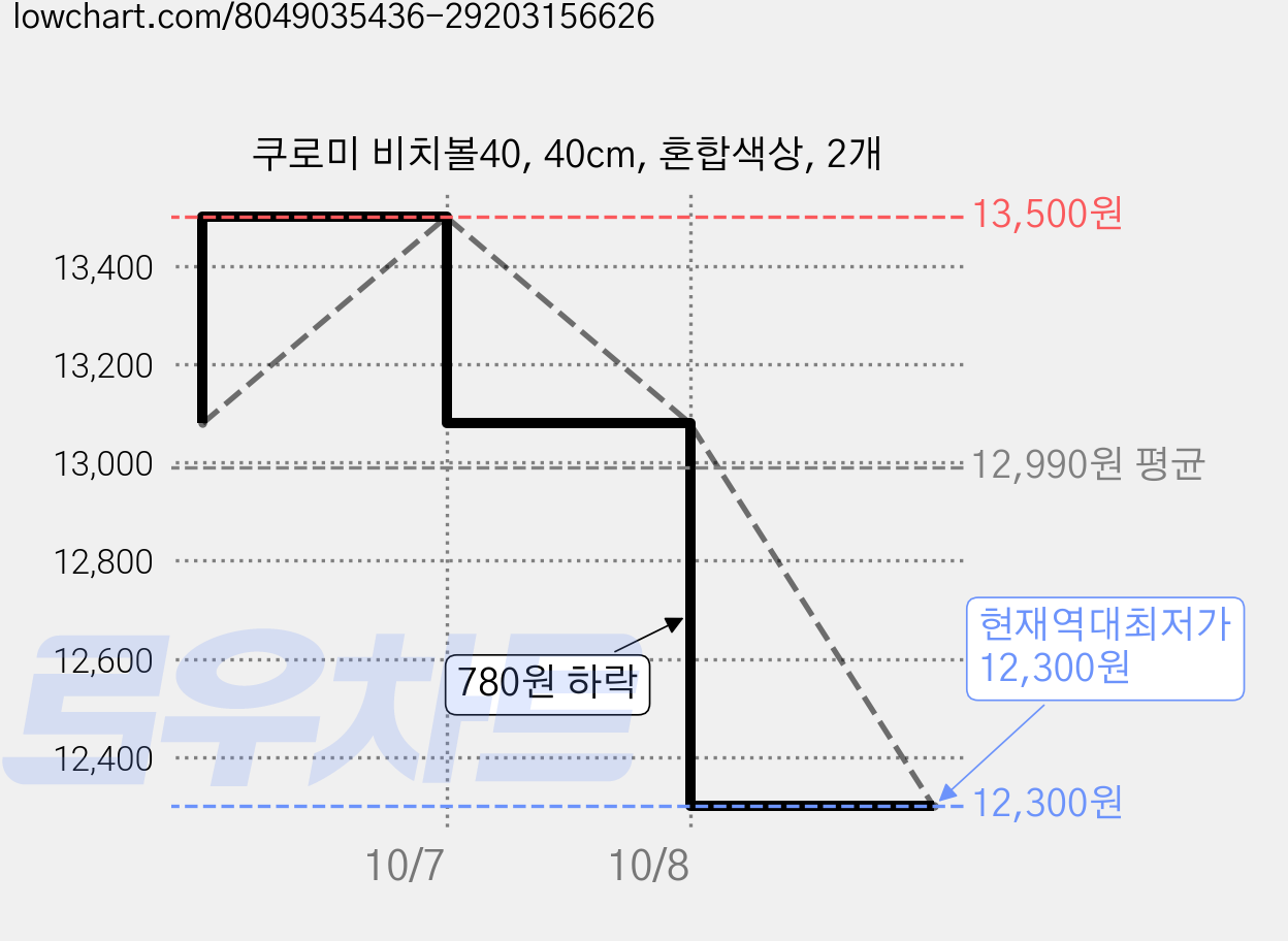 쿠로미 비치볼40, 40cm, 혼합색상, 2개 가격 변동 차트, 현재가 12,300원, 역대최저가