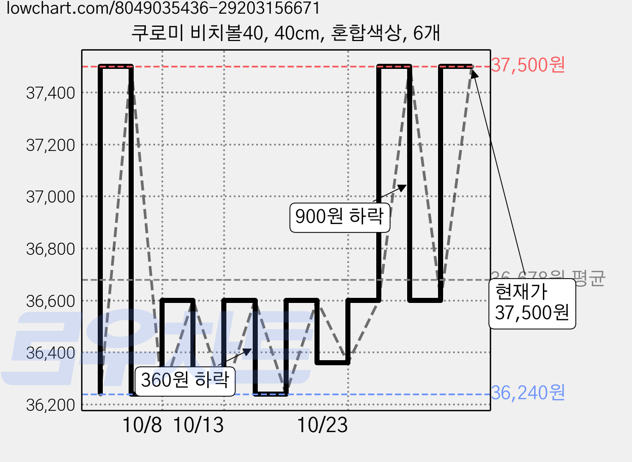 쿠로미 비치볼40, 40cm, 혼합색상, 6개 가격 변동 차트, 현재가 37,500원, 관측 최저가 36,240원
