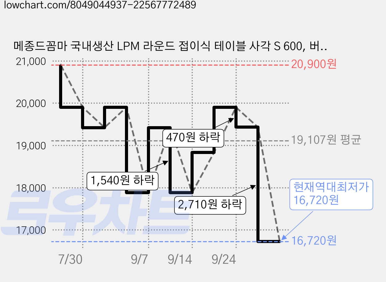 메종드꼼마 국내생산 LPM 라운드 접이식 테이블 사각 S 600, 버터 가격 변동 차트, 현재가 16,720원, 역대최저가