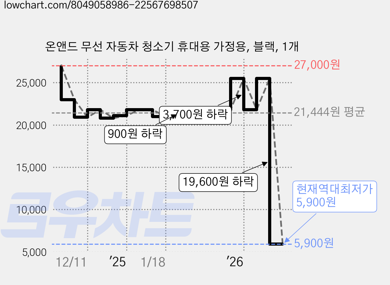온앤드 무선 자동차 청소기 휴대용 가정용, 블랙, 1개 가격 변동 차트, 현재가 5,900원, 역대최저가