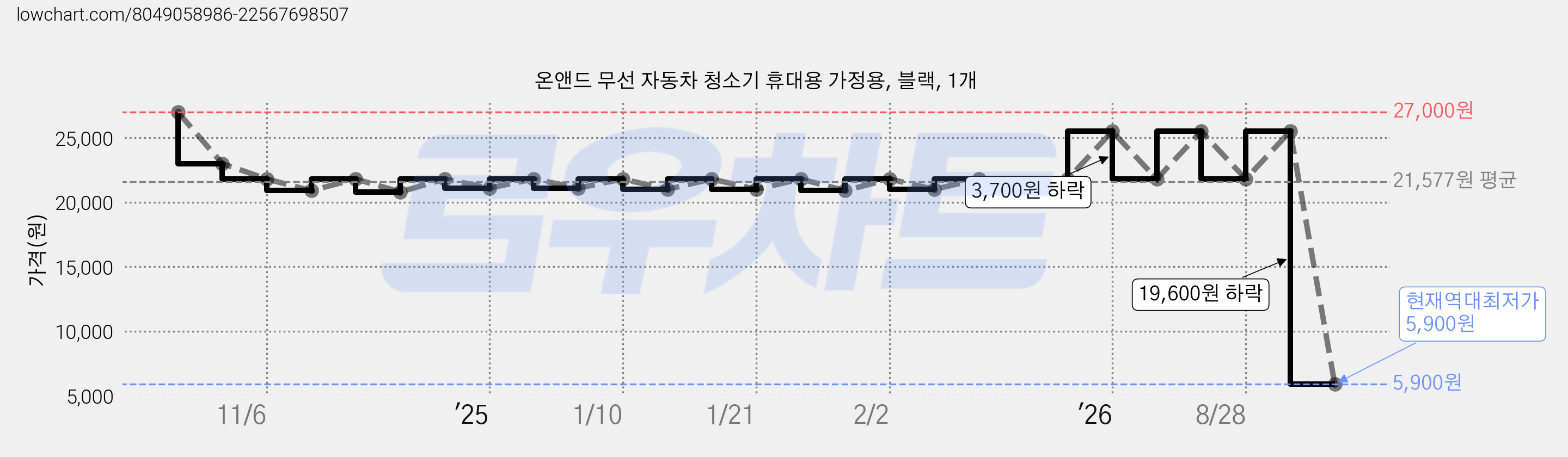 온앤드 무선 자동차 청소기 휴대용 가정용, 블랙, 1개 가격 변동 차트, 현재가 5,900원, 역대최저가
