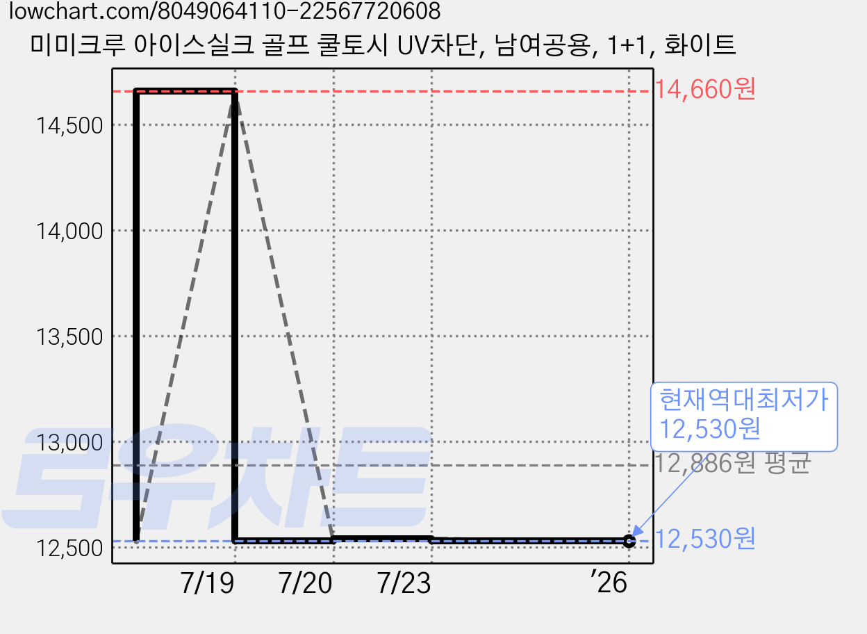 미미크루 아이스실크 골프 쿨토시 UV차단, 남여공용, 1+1, 화이트 가격 변동 차트, 현재가 12,530원, 역대최저가