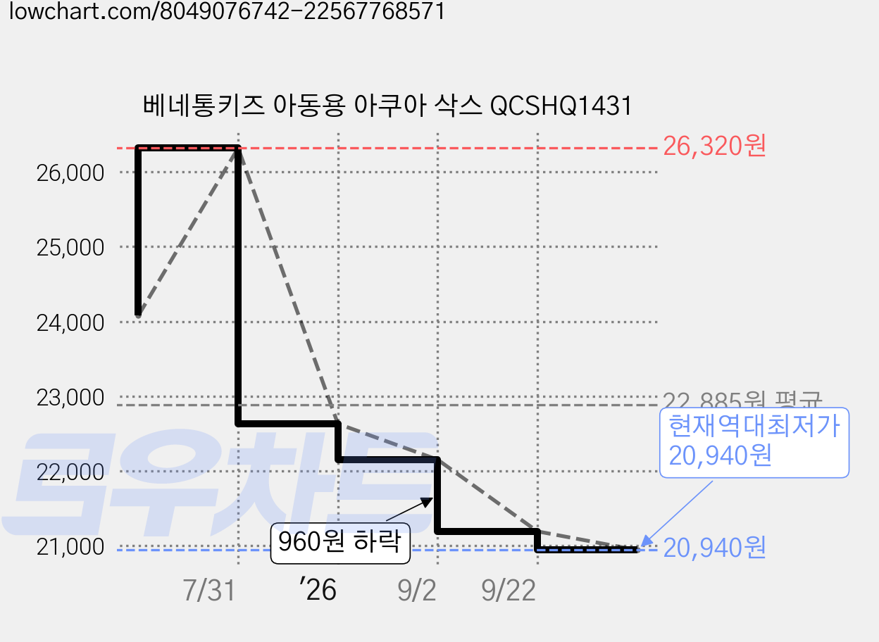 베네통키즈 아동용 아쿠아 삭스 QCSHQ1431 가격 변동 차트, 현재가 20,940원, 역대최저가