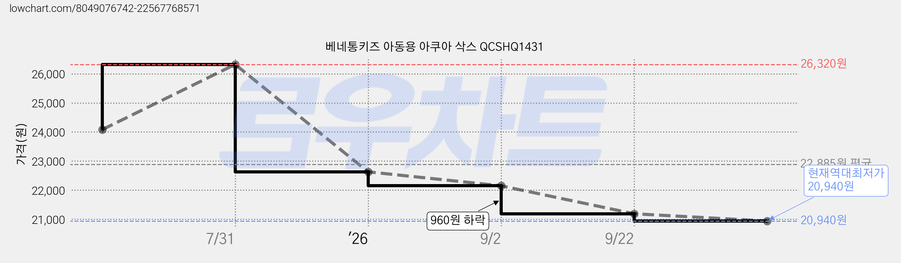 베네통키즈 아동용 아쿠아 삭스 QCSHQ1431 가격 변동 차트, 현재가 20,940원, 역대최저가