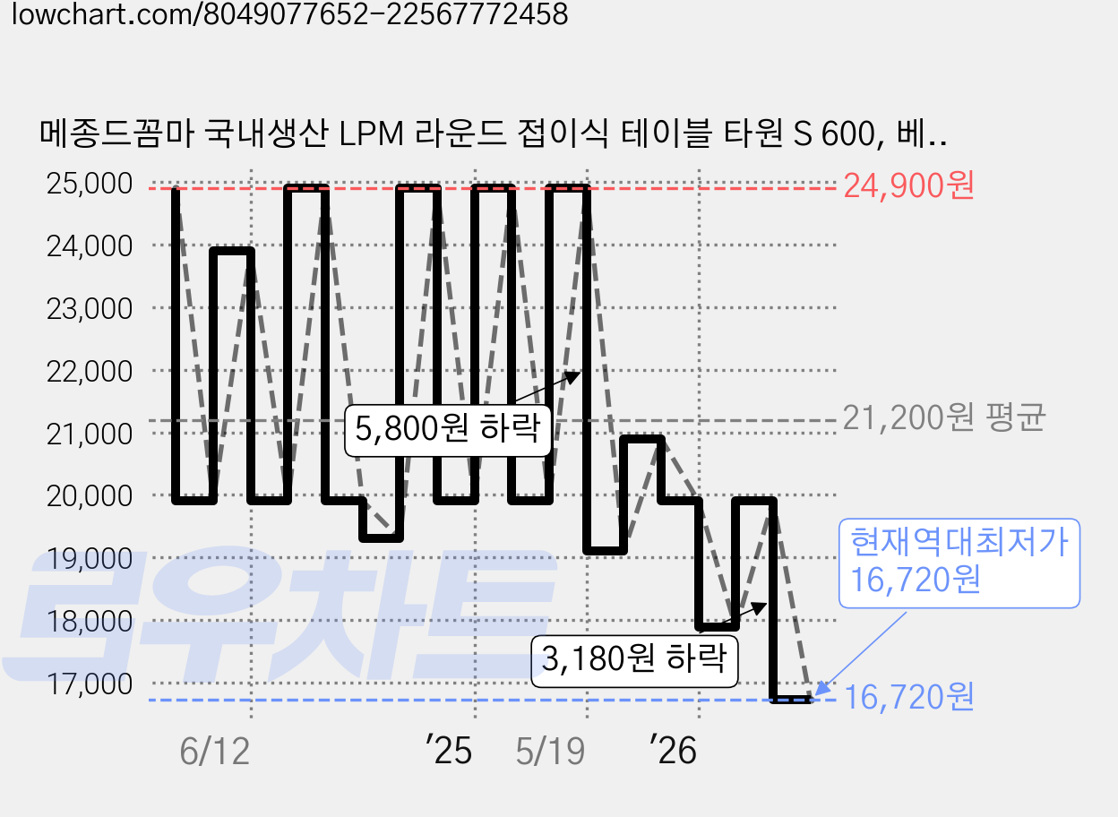 메종드꼼마 국내생산 LPM 라운드 접이식 테이블 타원 S 600, 베이지 가격 변동 차트, 현재가 16,720원, 역대최저가