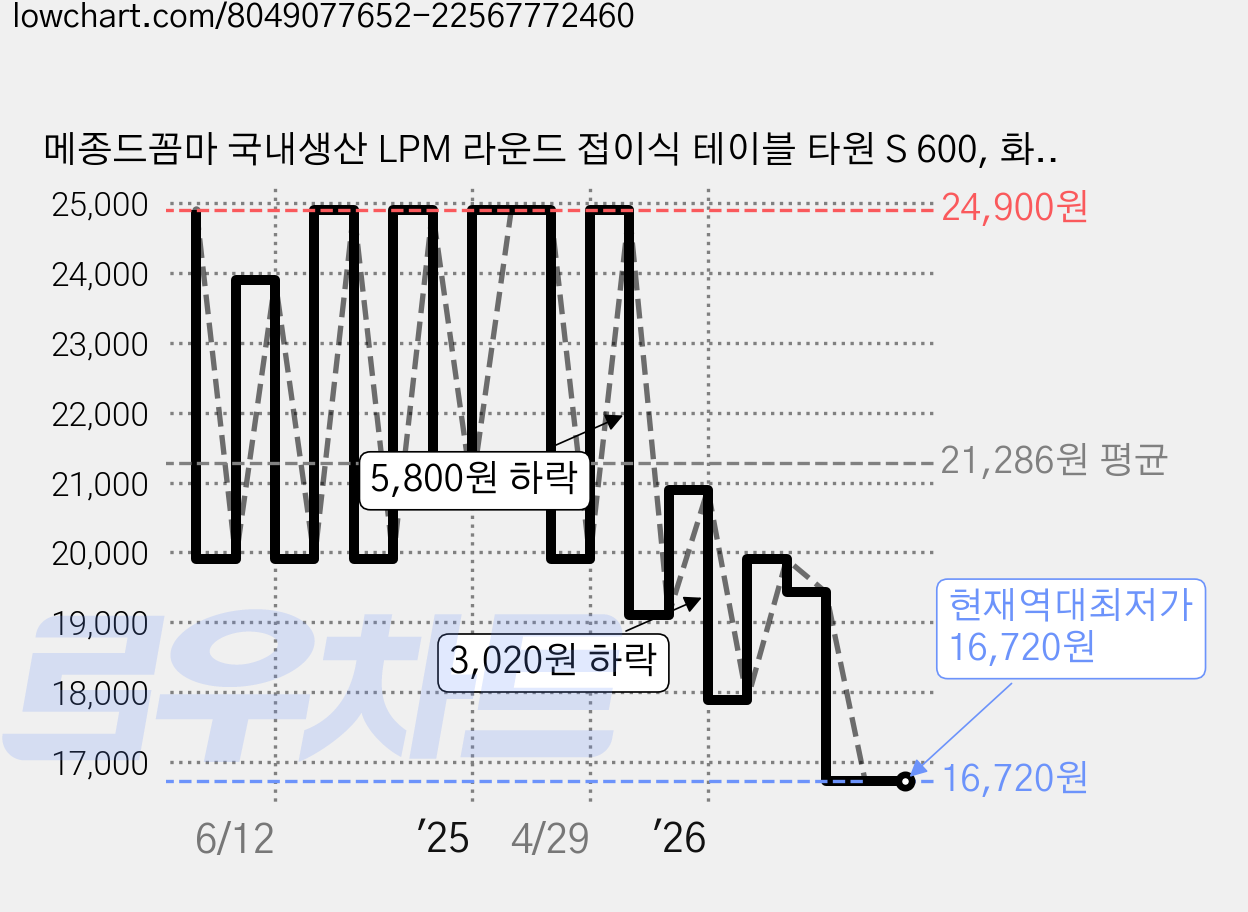 메종드꼼마 국내생산 LPM 라운드 접이식 테이블 타원 S 600, 화이트 가격 변동 차트, 현재가 16,720원, 역대최저가