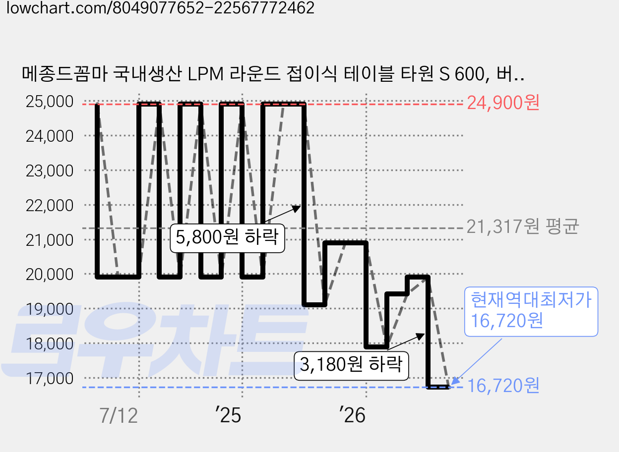 메종드꼼마 국내생산 LPM 라운드 접이식 테이블 타원 S 600, 버터 가격 변동 차트, 현재가 16,720원, 역대최저가