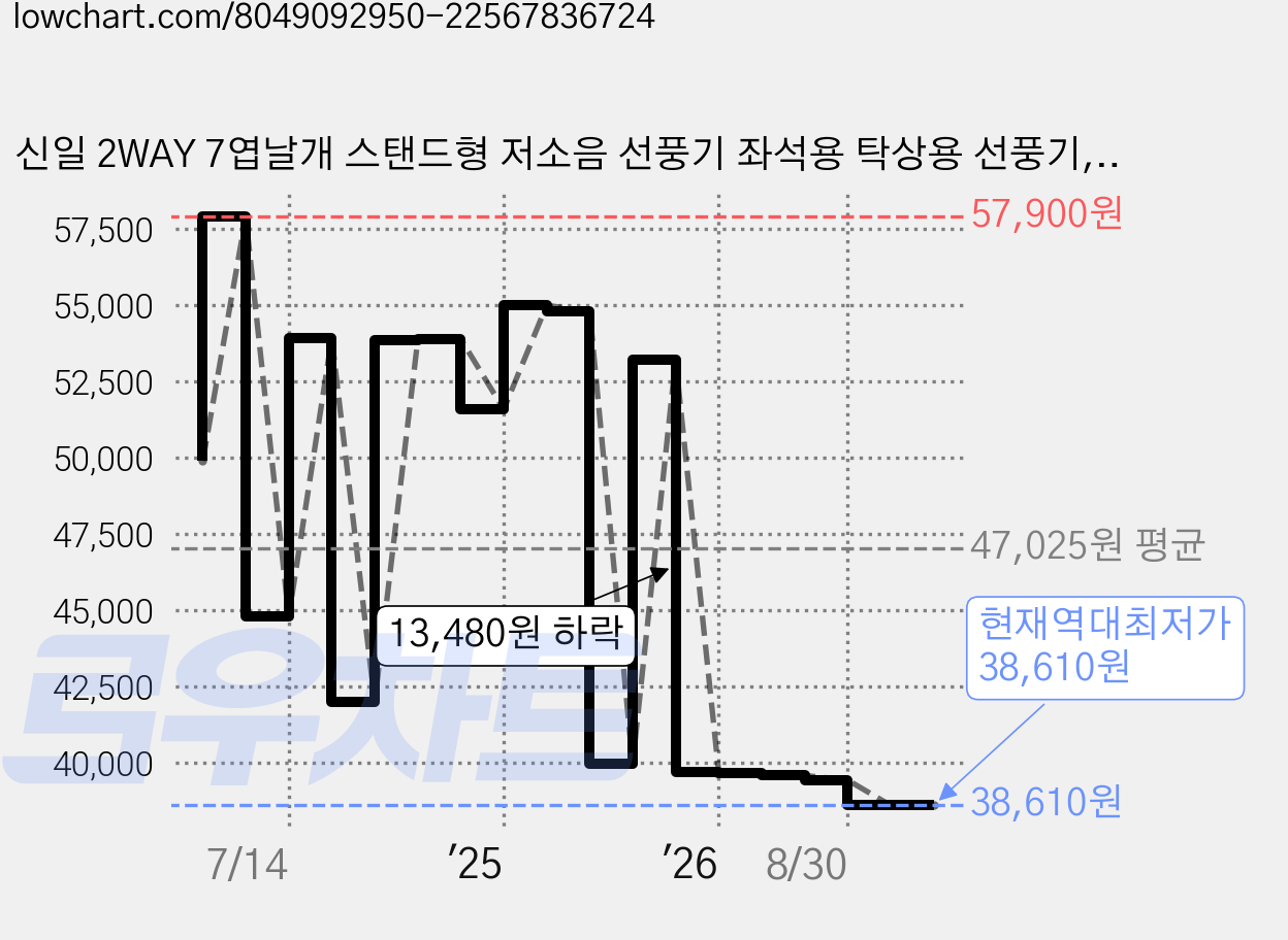 신일 2WAY 7엽날개 스탠드형 저소음 선풍기 좌석용 탁상용 선풍기, SIF-E12HMT 가격 변동 차트, 현재가 38,610원, 역대최저가