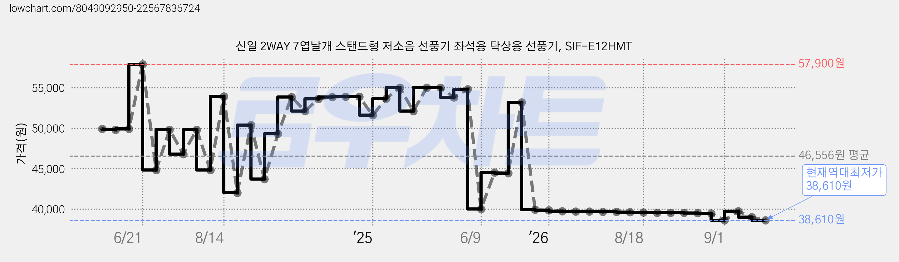 신일 2WAY 7엽날개 스탠드형 저소음 선풍기 좌석용 탁상용 선풍기, SIF-E12HMT 가격 변동 차트, 현재가 38,610원, 역대최저가