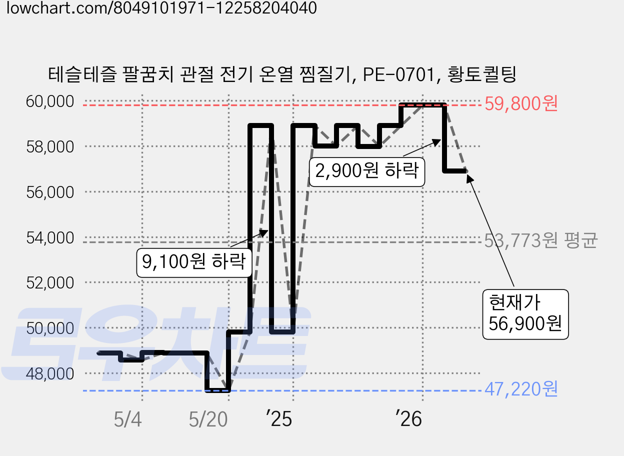 테슬테즐 팔꿈치 관절 전기 온열 찜질기, PE-0701, 황토퀼팅 가격 변동 차트, 현재가 56,900원, 관측 최저가 47,220원