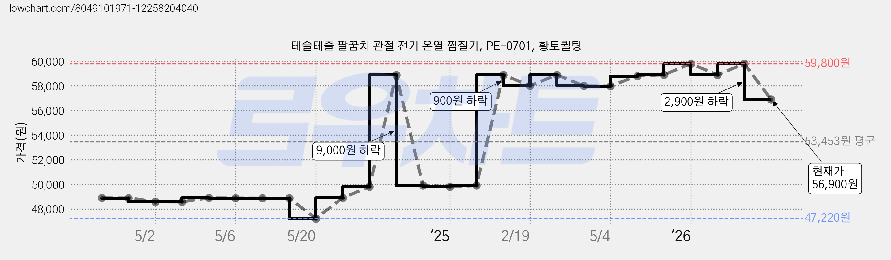 테슬테즐 팔꿈치 관절 전기 온열 찜질기, PE-0701, 황토퀼팅 가격 변동 차트, 현재가 56,900원, 관측 최저가 47,220원