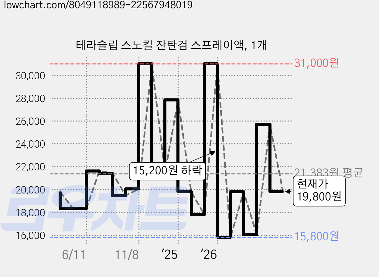 테라슬립 스노킬 잔탄검 스프레이액, 1개 가격 변동 차트, 현재가 19,800원, 관측 최저가 15,800원