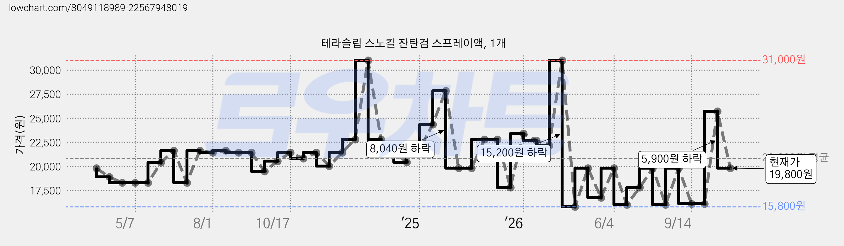 테라슬립 스노킬 잔탄검 스프레이액, 1개 가격 변동 차트, 현재가 19,800원, 관측 최저가 15,800원