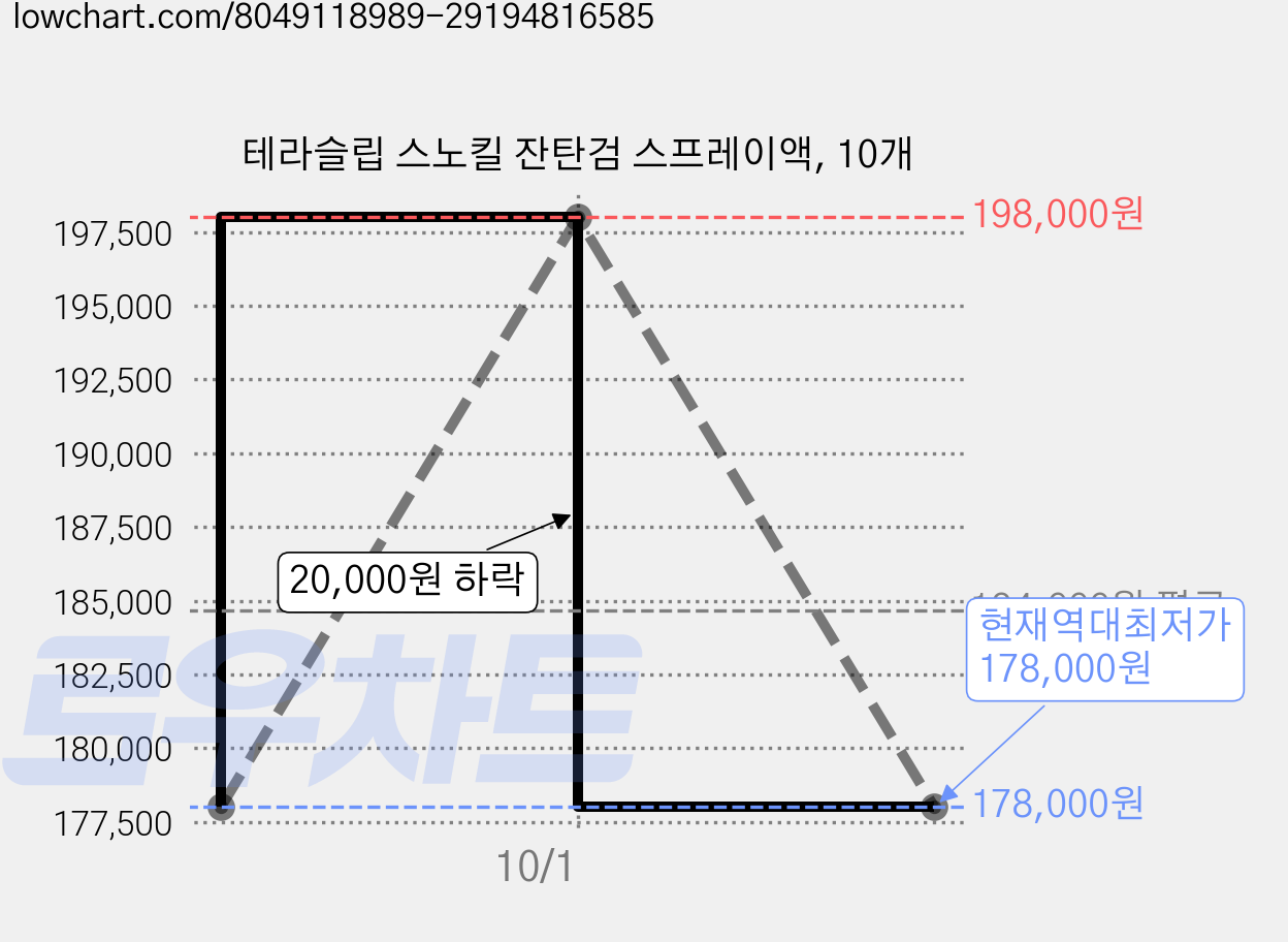 테라슬립 스노킬 잔탄검 스프레이액, 10개 가격 변동 차트, 현재가 178,000원, 역대최저가
