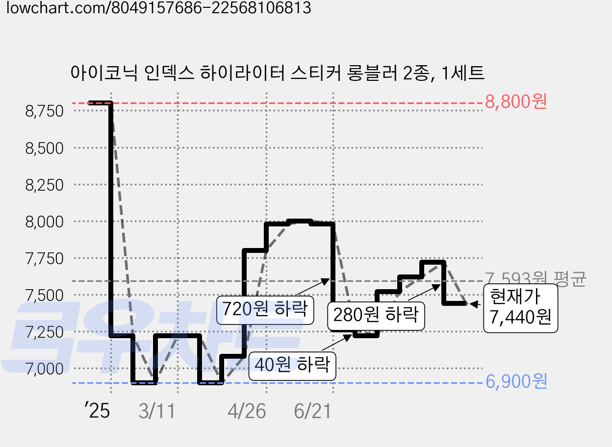 아이코닉 인덱스 하이라이터 스티커 롱블러 2종, 1세트 가격 변동 차트, 현재가 7,440원, 관측 최저가 6,900원