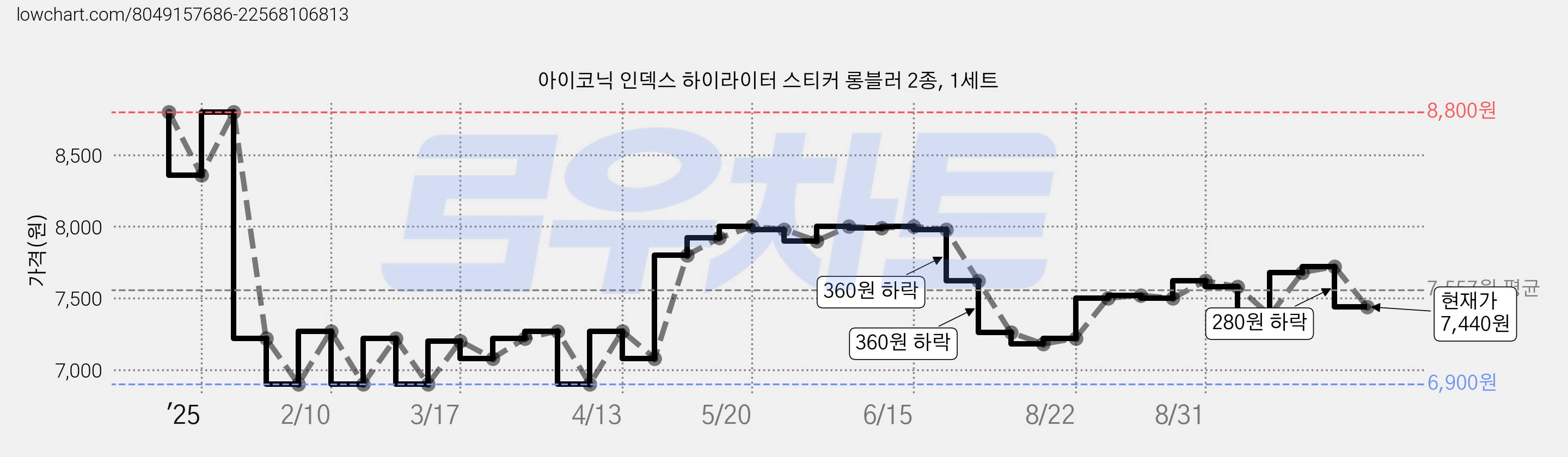 아이코닉 인덱스 하이라이터 스티커 롱블러 2종, 1세트 가격 변동 차트, 현재가 7,440원, 관측 최저가 6,900원