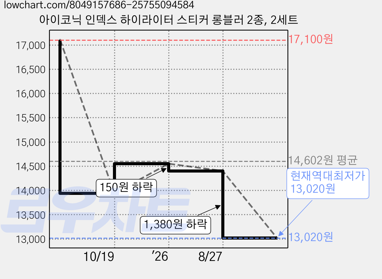 아이코닉 인덱스 하이라이터 스티커 롱블러 2종, 2세트 가격 변동 차트, 현재가 13,020원, 역대최저가