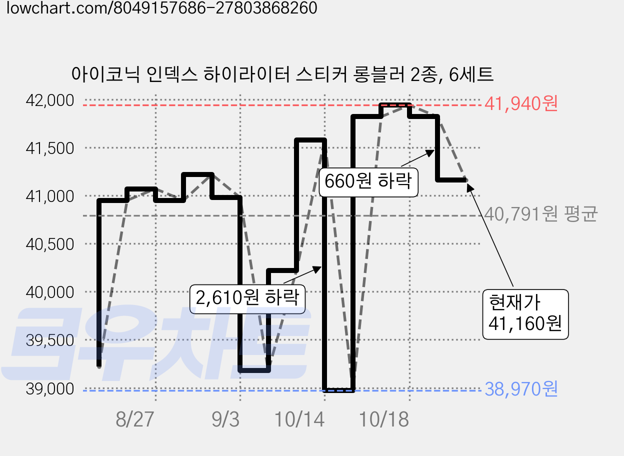 아이코닉 인덱스 하이라이터 스티커 롱블러 2종, 6세트 가격 변동 차트, 현재가 41,160원, 관측 최저가 38,970원