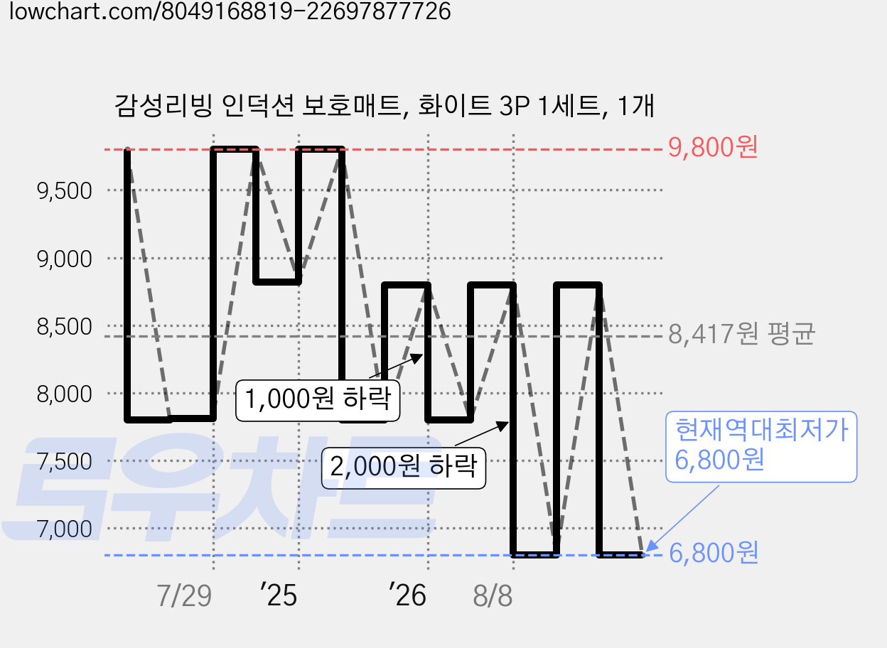 감성리빙 인덕션 보호매트, 화이트 3P 1세트, 1개 가격 변동 차트, 현재가 6,800원, 역대최저가