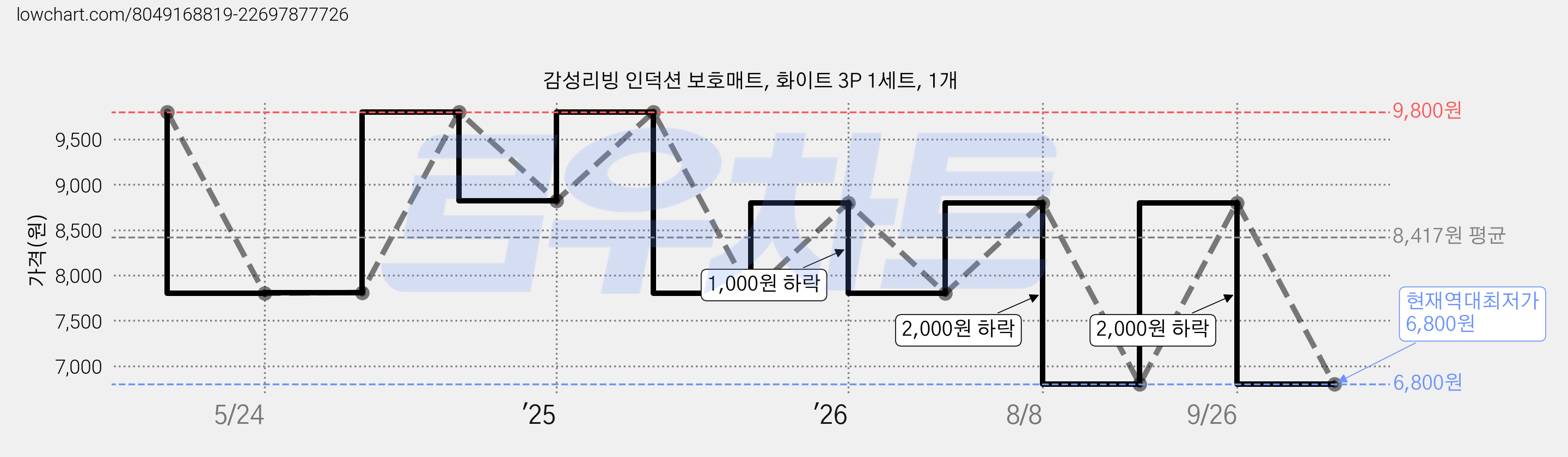 감성리빙 인덕션 보호매트, 화이트 3P 1세트, 1개 가격 변동 차트, 현재가 6,800원, 역대최저가