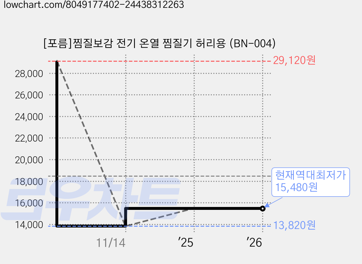 [포름]찜질보감 전기 온열 찜질기 허리용 (BN-004) 가격 변동 차트, 현재가 15,480원, 역대최저가
