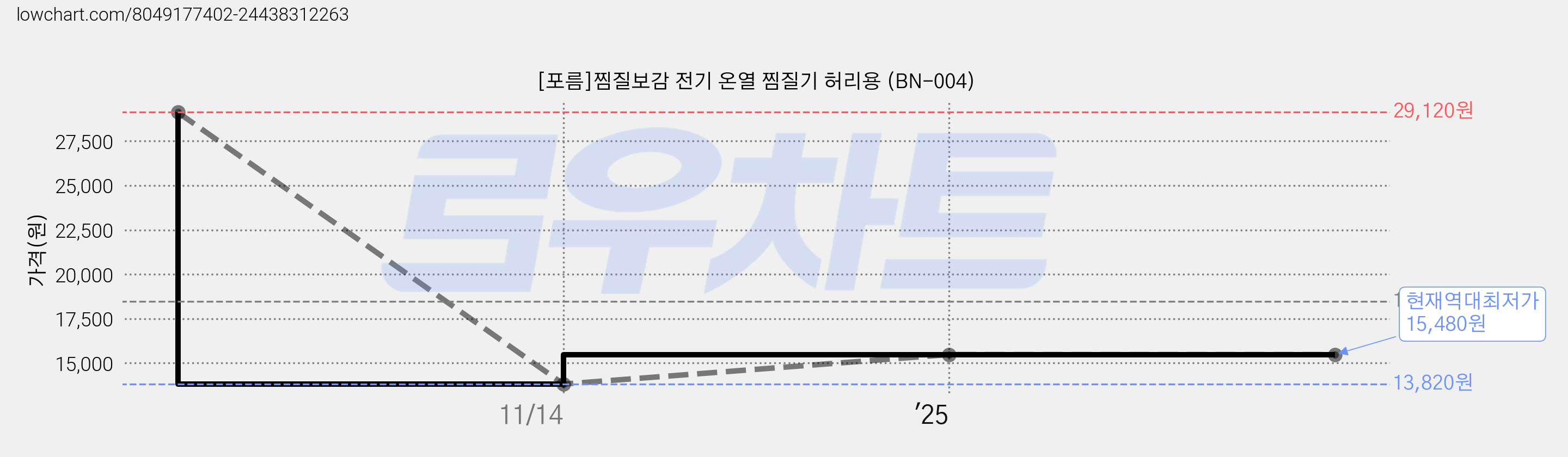 [포름]찜질보감 전기 온열 찜질기 허리용 (BN-004) 가격 변동 차트, 현재가 15,480원, 역대최저가