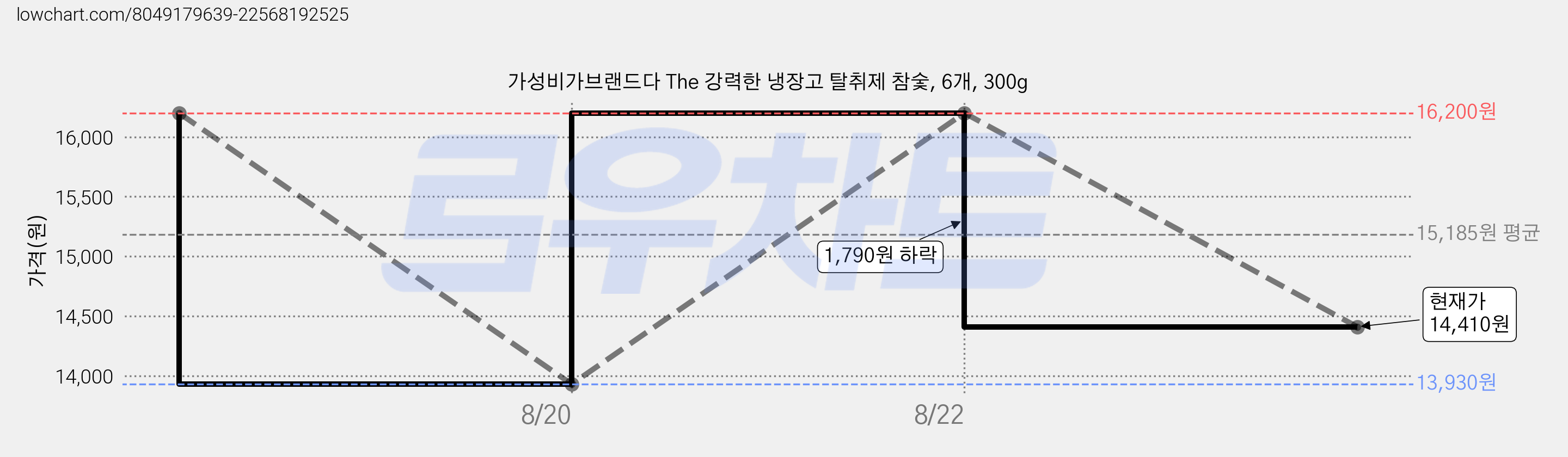 가성비가브랜드다 The 강력한 냉장고 탈취제 참숯, 6개, 300g 가격 변동 차트, 현재가 14,410원, 관측 최저가 13,930원