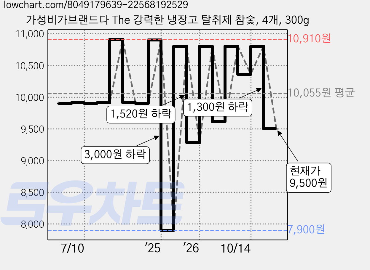 가성비가브랜드다 The 강력한 냉장고 탈취제 참숯, 4개, 300g 가격 변동 차트, 현재가 9,500원, 관측 최저가 7,900원