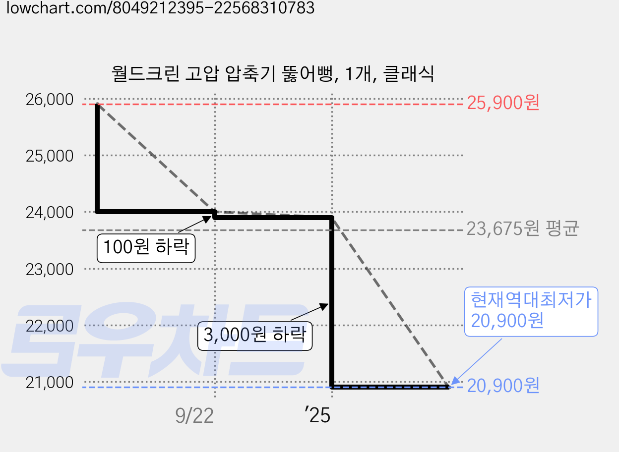 월드크린 고압 압축기 뚫어뻥, 1개, 클래식 가격 변동 차트, 현재가 20,900원, 역대최저가