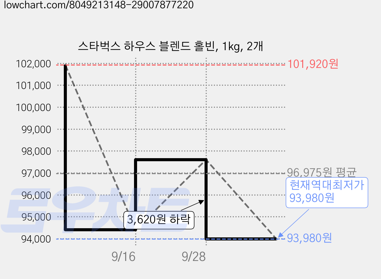 스타벅스 하우스 블렌드 홀빈, 1kg, 2개 가격 변동 차트, 현재가 93,980원, 역대최저가