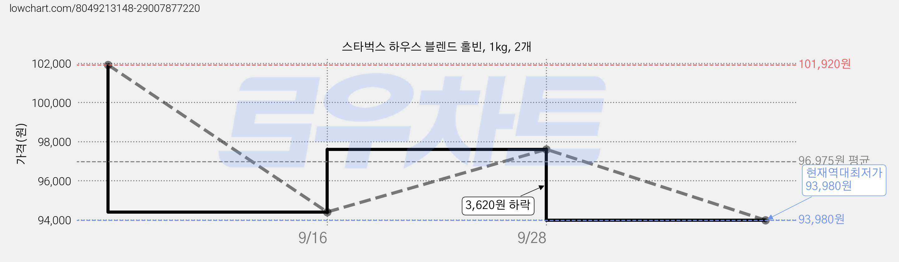 스타벅스 하우스 블렌드 홀빈, 1kg, 2개 가격 변동 차트, 현재가 93,980원, 역대최저가